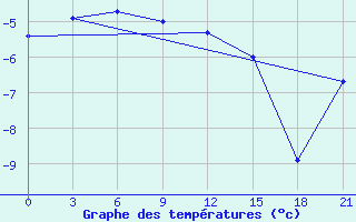 Courbe de tempratures pour Novodevic