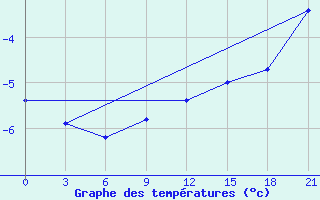 Courbe de tempratures pour Njandoma