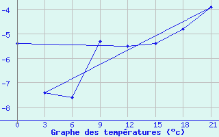 Courbe de tempratures pour Koz