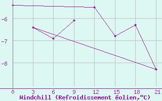 Courbe du refroidissement olien pour Remontnoe