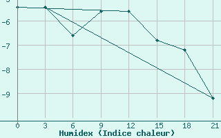 Courbe de l'humidex pour Kazan