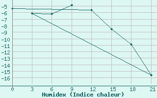 Courbe de l'humidex pour Sosva