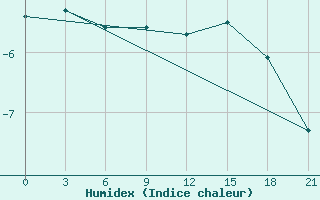 Courbe de l'humidex pour Vinnicy