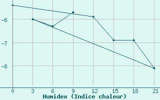 Courbe de l'humidex pour Kirs