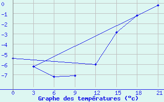 Courbe de tempratures pour Efimovskaja