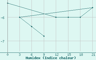 Courbe de l'humidex pour Verhnjaja Tojma