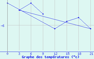 Courbe de tempratures pour Kojnas