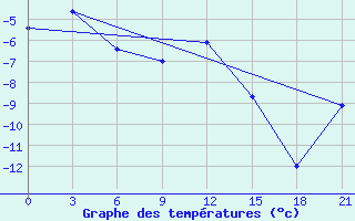 Courbe de tempratures pour Kasin