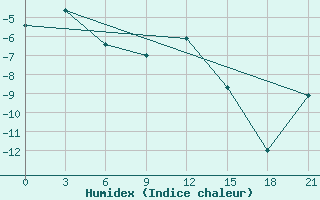 Courbe de l'humidex pour Kasin