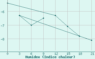 Courbe de l'humidex pour Koslan