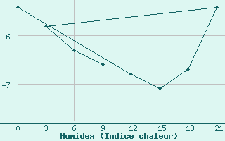 Courbe de l'humidex pour Nakiska Ridgetop