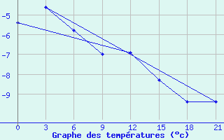 Courbe de tempratures pour Lodejnoe Pole