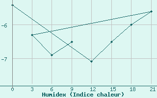 Courbe de l'humidex pour Ivdel