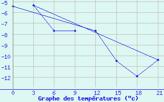 Courbe de tempratures pour Inza