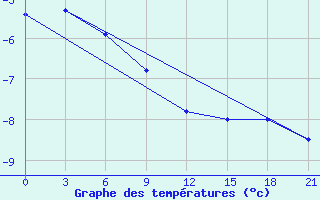 Courbe de tempratures pour Arsk