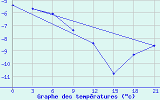 Courbe de tempratures pour Krasnoscel