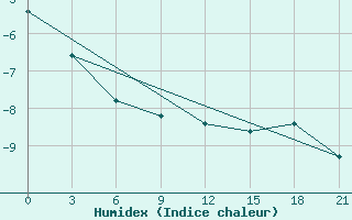 Courbe de l'humidex pour Ust'- Usa