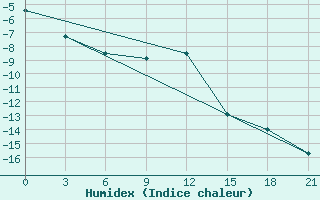 Courbe de l'humidex pour Kovda