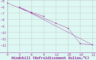 Courbe du refroidissement olien pour Trubcevsk