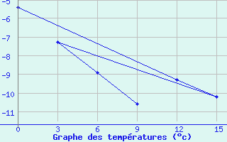 Courbe de tempratures pour Pinega