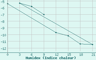 Courbe de l'humidex pour Belyj