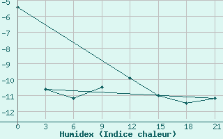 Courbe de l'humidex pour Ersov