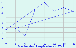 Courbe de tempratures pour Padany