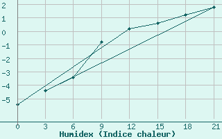 Courbe de l'humidex pour Roslavl