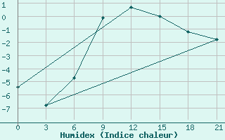 Courbe de l'humidex pour Efremov