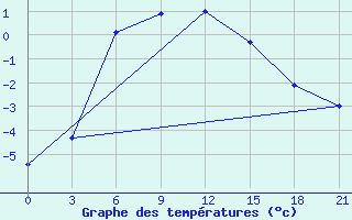 Courbe de tempratures pour Chapaevo