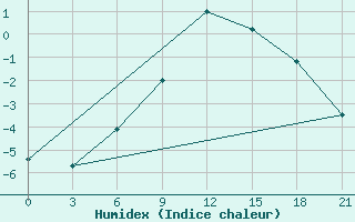 Courbe de l'humidex pour Nikel