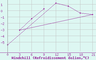 Courbe du refroidissement olien pour Severo-Jenisejsk