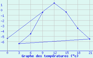 Courbe de tempratures pour Pacelma