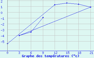 Courbe de tempratures pour Orsa