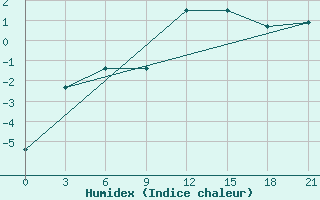 Courbe de l'humidex pour Dno