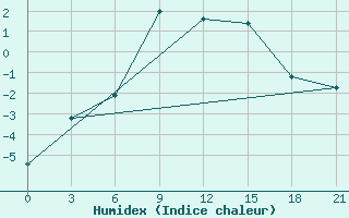 Courbe de l'humidex pour Ashotsk