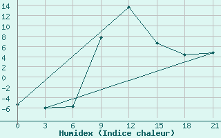 Courbe de l'humidex pour Akinci