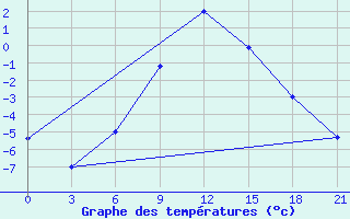 Courbe de tempratures pour Rjazsk