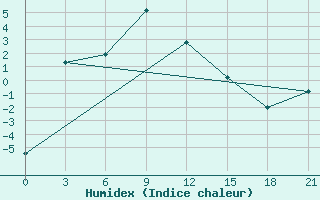 Courbe de l'humidex pour Bajkit