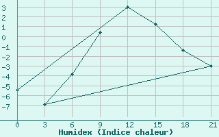 Courbe de l'humidex pour Sergac