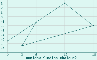 Courbe de l'humidex pour Kamo