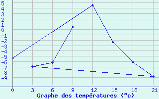 Courbe de tempratures pour Obojan