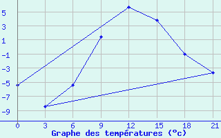 Courbe de tempratures pour Segeza