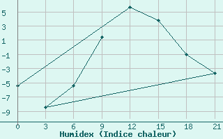 Courbe de l'humidex pour Segeza