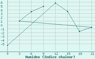 Courbe de l'humidex pour Pump Station