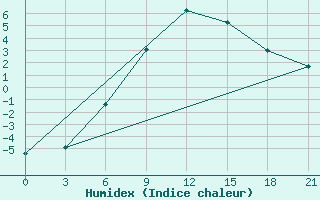 Courbe de l'humidex pour Gigant