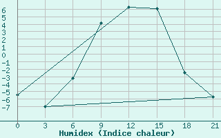 Courbe de l'humidex pour Varena