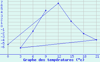 Courbe de tempratures pour Aleksandrov-Gaj