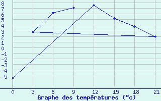 Courbe de tempratures pour Sym