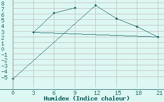 Courbe de l'humidex pour Sym